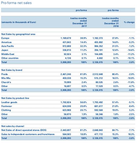 prada bilancio 2018|prada share price.